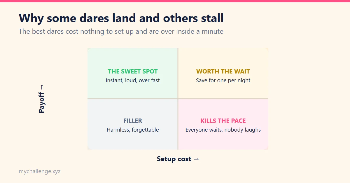 Quadrant chart plotting dare payoff against setup cost, showing that the best dares are instant and loud while high-setup dares kill the pace