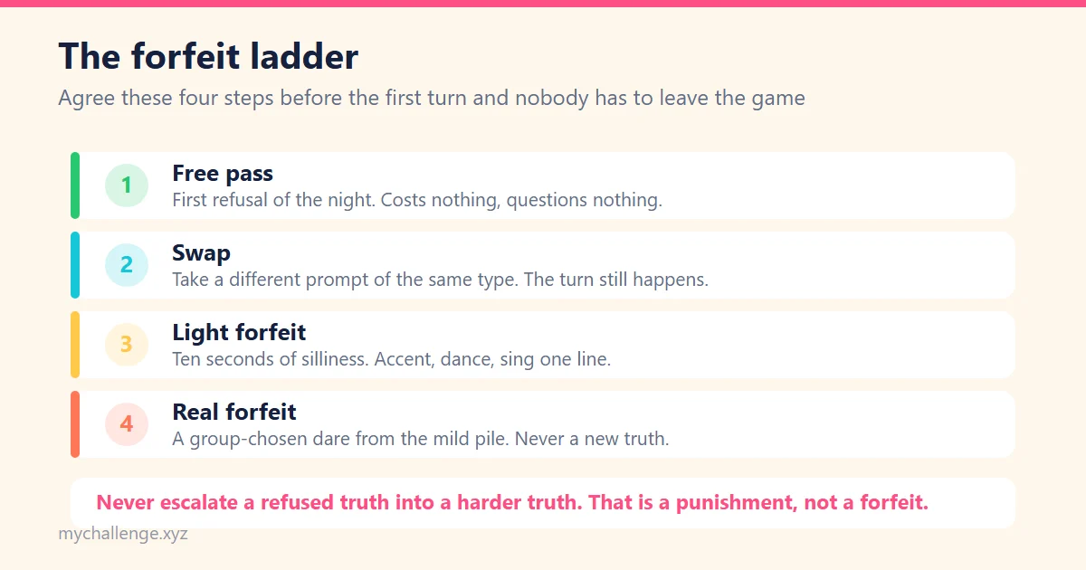 Four-tier forfeit ladder showing a free pass, a swap, a light forfeit and a real forfeit, with the note that a refused truth should never escalate into a harder truth