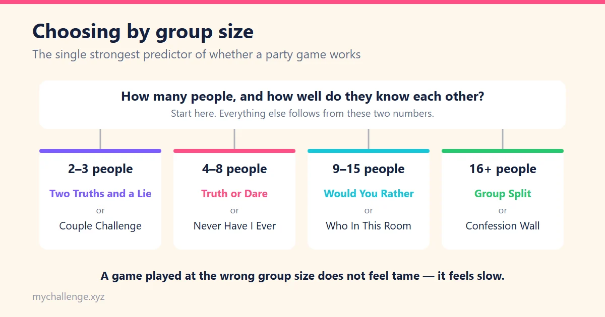 Chart recommending party games by group size: Two Truths and a Lie or Couple Challenge for two to three people, Truth or Dare or Never Have I Ever for four to eight, Would You Rather or Most Likely To for nine to fifteen, and group split games for sixteen or more