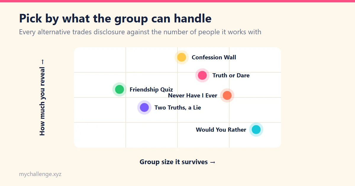 Scatter chart plotting party games by group size against how much players reveal, with Would You Rather at low disclosure and large groups and Confession Wall at high disclosure and mid-sized groups