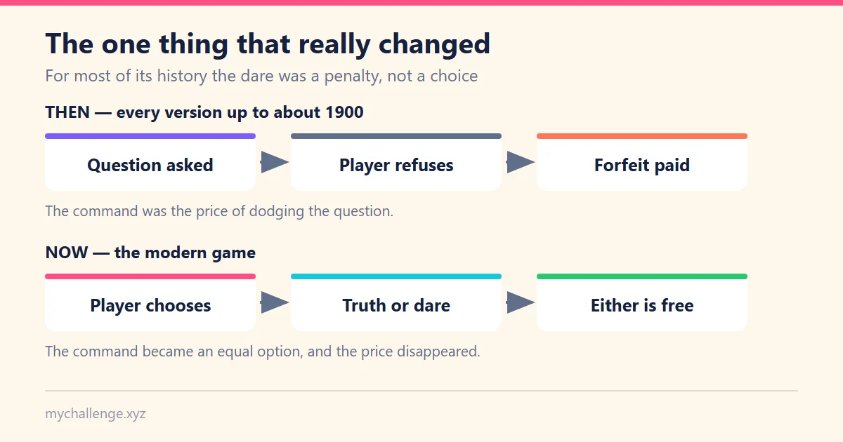 Diagram contrasting the historical sequence of question, refusal and forfeit with the modern sequence where a player freely chooses truth or dare at no cost