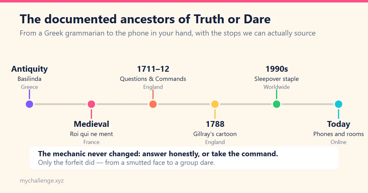 Timeline of Truth or Dare showing basilinda in antiquity, the medieval French roi qui ne ment, Questions and Commands in 1711 to 1712, Gillray’s 1788 cartoon, the 1990s sleepover era and today’s online versions