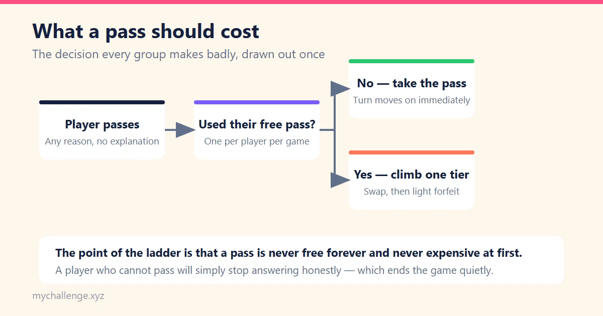 Flow diagram showing that a player who passes takes the pass free if they have not used their free pass, or climbs one tier of the forfeit ladder if they have