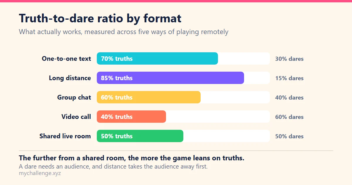 Bar chart of the truth-to-dare ratio for five remote formats, from 85 per cent truths for long distance play down to 40 per cent for a video call