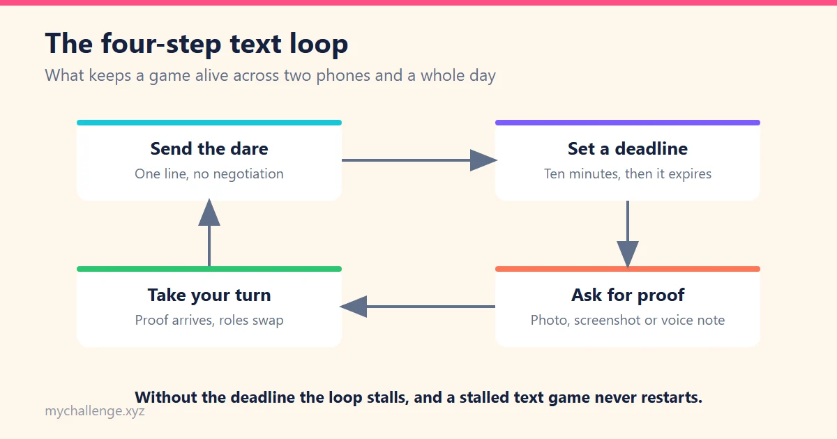 Diagram of the four-step text loop: send the dare, set a deadline, ask for proof, then take your turn as roles swap